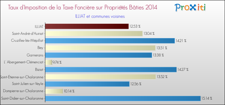 Taux d'imposition de la taxe foncière sur le bati 2014 pour ILLIAT et les communes proches Comparaison des taux d'imposition de la taxe foncière sur le bati 2014 pour ILLIAT et les communes voisines