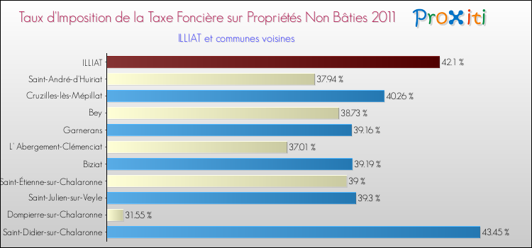 Taux d'imposition de la taxe foncière sur les immeubles et terrains non batis 2011 pour ILLIAT et les communes proches Comparaison des taux d'imposition de la taxe foncière sur les immeubles et terrains non batis 2011 pour ILLIAT et les communes voisines