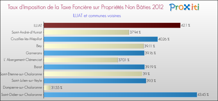 Taux d'imposition de la taxe foncière sur les immeubles et terrains non batis 2012 pour ILLIAT et les communes proches Comparaison des taux d'imposition de la taxe foncière sur les immeubles et terrains non batis 2012 pour ILLIAT et les communes voisines