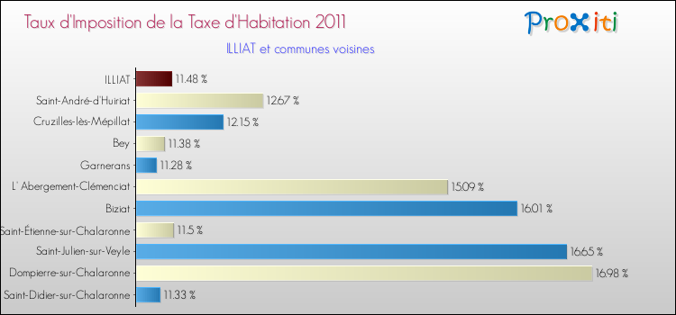 Taux d'imposition de la taxe d'habitation 2011 pour ILLIAT et les communes proches Comparaison des taux d'imposition de la taxe d'habitation 2011 pour ILLIAT et les communes voisines