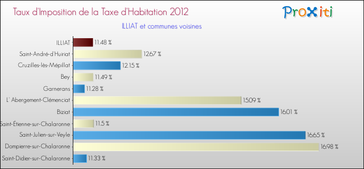 Taux d'imposition de la taxe d'habitation 2012 pour ILLIAT et les communes proches Comparaison des taux d'imposition de la taxe d'habitation 2012 pour ILLIAT et les communes voisines
