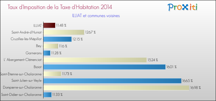 Taux d'imposition de la taxe d'habitation 2014 pour ILLIAT et les communes proches Comparaison des taux d'imposition de la taxe d'habitation 2014 pour ILLIAT et les communes voisines