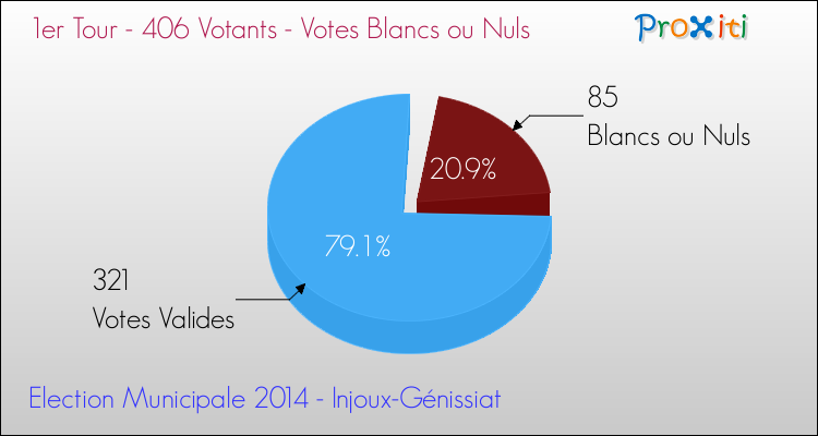 Votes blancs ou nuls au 1er Tour des Elections Municipales 2014 de la commune de Injoux-Génissiat Elections Municipales 2014 - Votes blancs ou nuls au 1er Tour pour la commune de Injoux-Génissiat