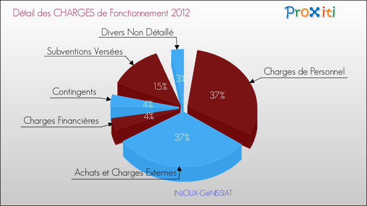 Décomposition des Charges de Fonctionnement 2012 de la commune de INJOUX-GéNISSIAT Charges de Fonctionnement 2012 pour la commune de INJOUX-GéNISSIAT