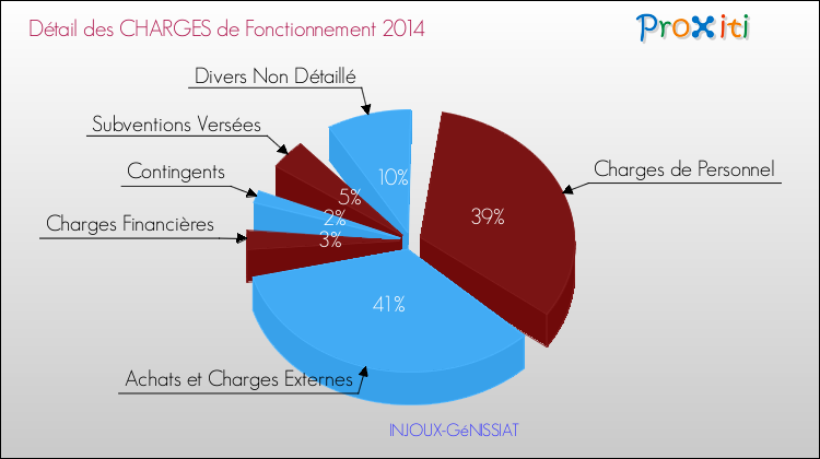 Décomposition des Charges de Fonctionnement 2014 de la commune de INJOUX-GéNISSIAT Charges de Fonctionnement 2014 pour la commune de INJOUX-GéNISSIAT