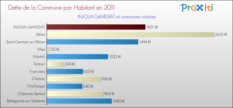 Dette par habitant de la commune en 2011 pour INJOUX-GéNISSIAT et les communes proches Comparaison de la dette par habitant de la commune en 2011 pour INJOUX-GéNISSIAT et les communes voisines