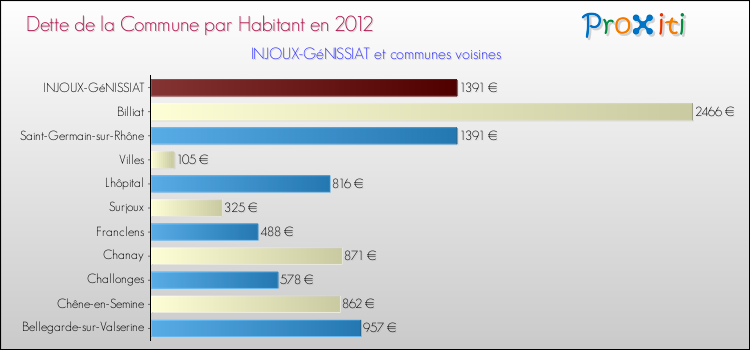 Dette par habitant de la commune en 2012 pour INJOUX-GéNISSIAT et les communes proches Comparaison de la dette par habitant de la commune en 2012 pour INJOUX-GéNISSIAT et les communes voisines