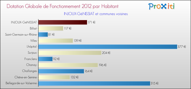 Montant des dotations globales de fonctionnement DGF par Habitant pour INJOUX-GéNISSIAT et les communes proches Comparaison des des dotations globales de fonctionnement DGF par habitant pour INJOUX-GéNISSIAT et les communes voisines