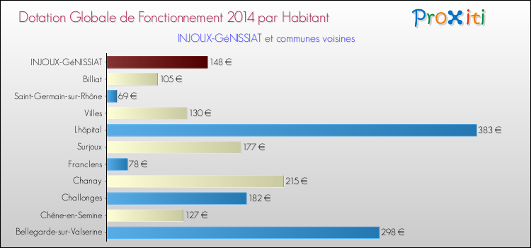 Montant des dotations globales de fonctionnement DGF par Habitant pour INJOUX-GéNISSIAT et les communes proches en 2014. Comparaison des des dotations globales de fonctionnement DGF par habitant pour INJOUX-GéNISSIAT et les communes voisines en 2014.