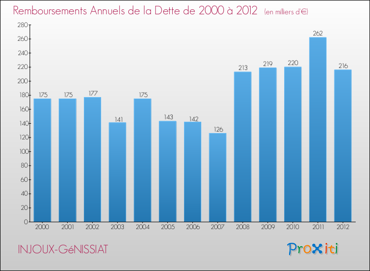 Evolution de l'annuité de la dette pour la commune de INJOUX-GéNISSIAT de 2000 à 2012 Annuités de la dette pour INJOUX-GéNISSIAT de 2000 à 2012