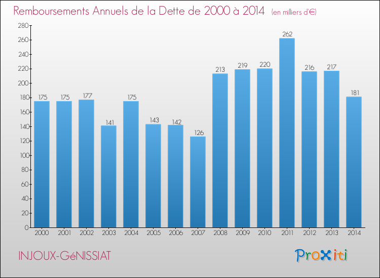 Evolution de l'annuité de la dette pour la commune de INJOUX-GéNISSIAT de 2000 à 2014 Annuités de la dette pour INJOUX-GéNISSIAT de 2000 à 2014