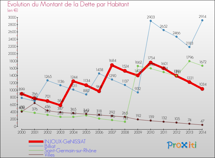Evolution de la dette par habitant pour la commune de INJOUX-GéNISSIAT et les communes proches de 2000 à 2014 Comparaison de la dette par habitant pour INJOUX-GéNISSIAT et les communes voisines de 2000 à 2014