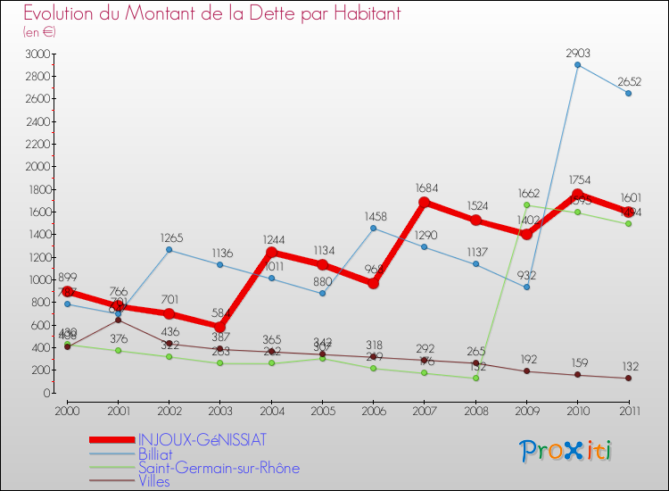 Evolution de la dette par habitant pour la commune de INJOUX-GéNISSIAT et les communes proches Comparaison de la dette par habitant pour INJOUX-GéNISSIAT et les communes voisines