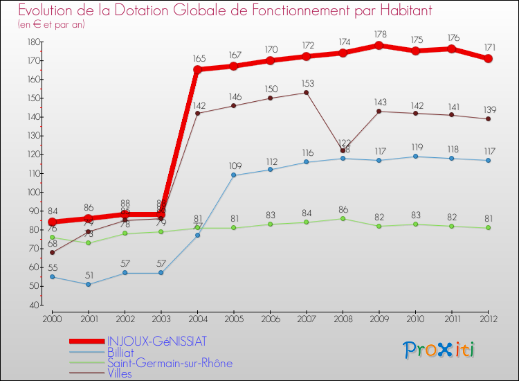 Evolution et montant de la dotation globale de fonctionnement par Habitant pour INJOUX-GéNISSIAT et les communes proches Comparaison des dotations globales de fonctionnement par habitant pour INJOUX-GéNISSIAT et les communes voisines