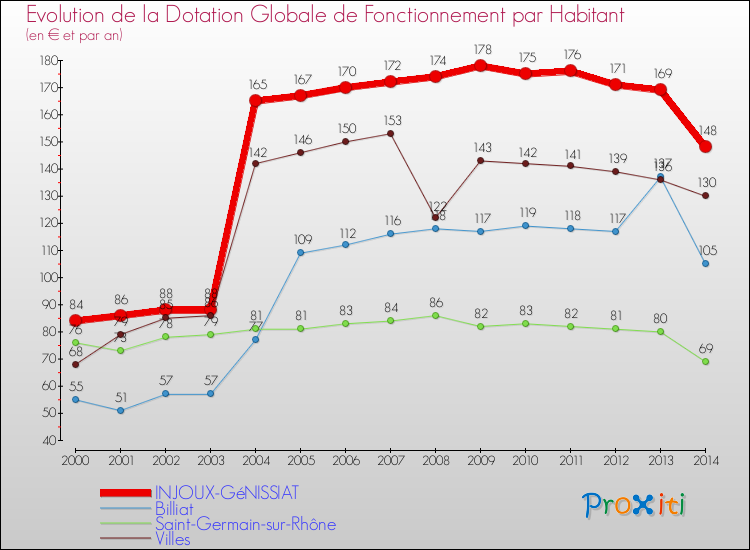 Evolution et montant de la dotation globale de fonctionnement par Habitant pour INJOUX-GéNISSIAT et les communes proches de 2000 à 2014. Comparaison des dotations globales de fonctionnement par habitant pour INJOUX-GéNISSIAT et les communes voisines de 2000 à 2014.