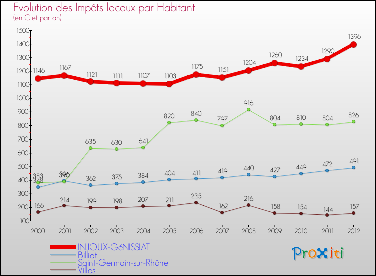 Evolution et montant des impôts locaux par Habitant pour INJOUX-GéNISSIAT et les communes proches Comparaison des impôts locaux par habitant pour INJOUX-GéNISSIAT et les communes voisines