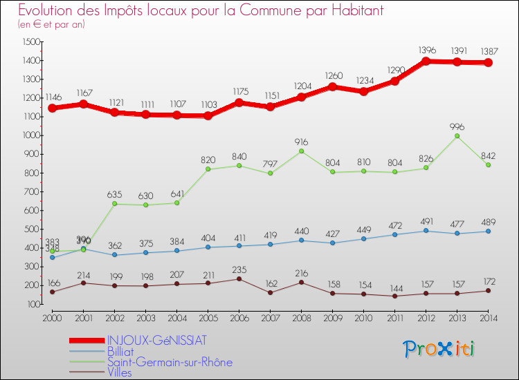 Evolution et montant des impôts locaux par Habitant pour INJOUX-GéNISSIAT et les communes proches de 2000 à 2014 Comparaison des impôts locaux par habitant pour INJOUX-GéNISSIAT et les communes voisines de 2000 à 2014