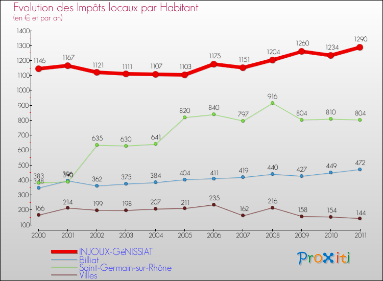 Evolution et montant des impôts locaux par Habitant pour INJOUX-GéNISSIAT et les communes proches Comparaison des impôts locaux par habitant pour INJOUX-GéNISSIAT et les communes voisines