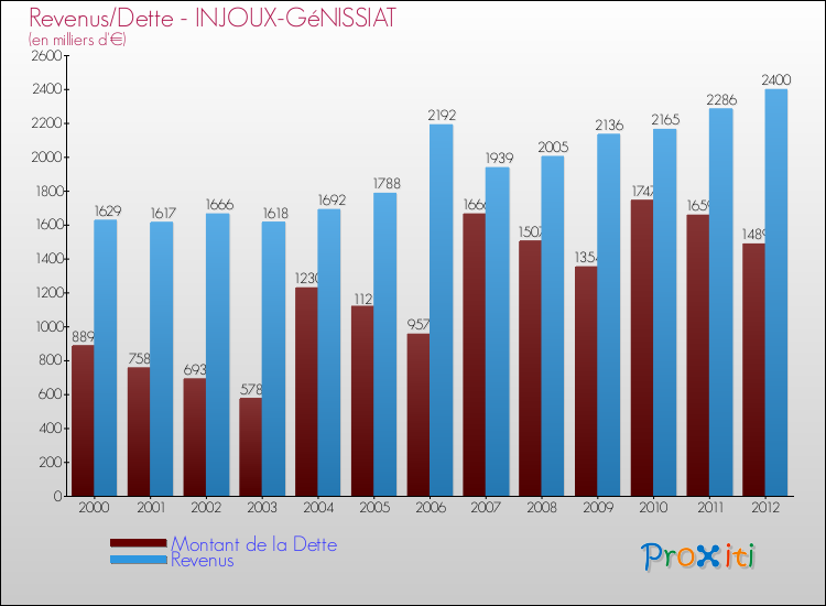 Evolution comparée de la dette et des revenus pour la commune de INJOUX-GéNISSIAT de 2000 à 2012 Comparaison de la dette et des revenus pour INJOUX-GéNISSIAT de 2000 à 2012