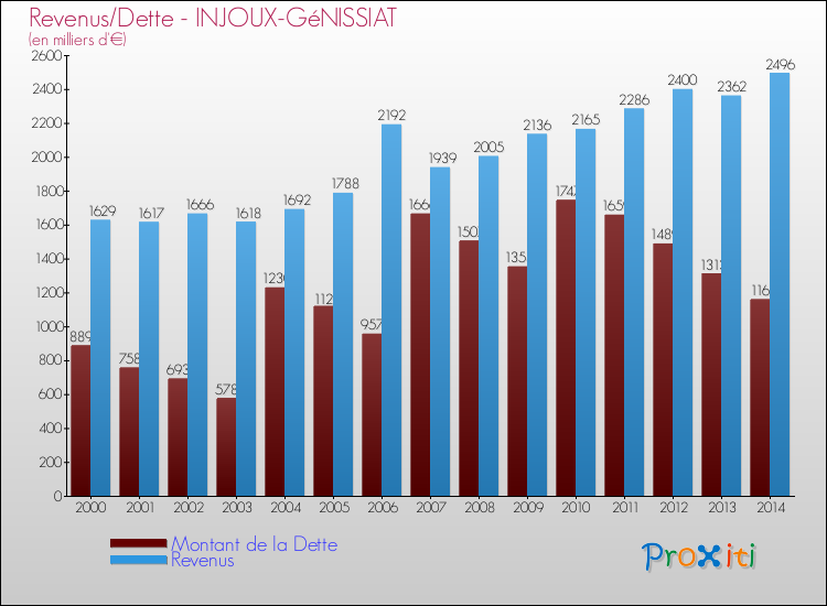 Evolution comparée de la dette et des revenus pour la commune de INJOUX-GéNISSIAT de 2000 à 2014 Comparaison de la dette et des revenus pour INJOUX-GéNISSIAT de 2000 à 2014