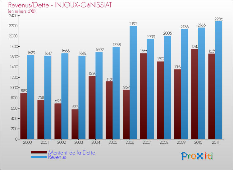 Evolution comparée de la dette et des revenus pour la commune de INJOUX-GéNISSIAT de 2000 à 2011 Comparaison de la dette et des revenus pour INJOUX-GéNISSIAT de 2000 à 2011