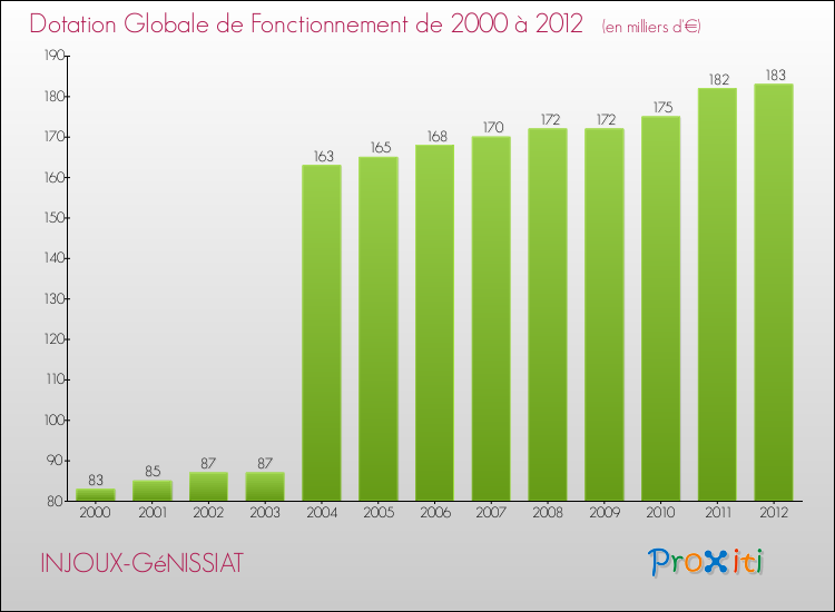 Evolution du montant de la Dotation Globale de Fonctionnement pour la commune de INJOUX-GéNISSIAT de 2000 à 2012 Evolution du montant de la Dotation Globale de Fonctionnement pour INJOUX-GéNISSIAT de 2000 à 2012