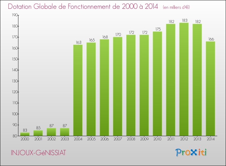 Evolution du montant de la Dotation Globale de Fonctionnement pour la commune de INJOUX-GéNISSIAT de 2000 à 2014 Evolution du montant de la Dotation Globale de Fonctionnement pour INJOUX-GéNISSIAT de 2000 à 2014
