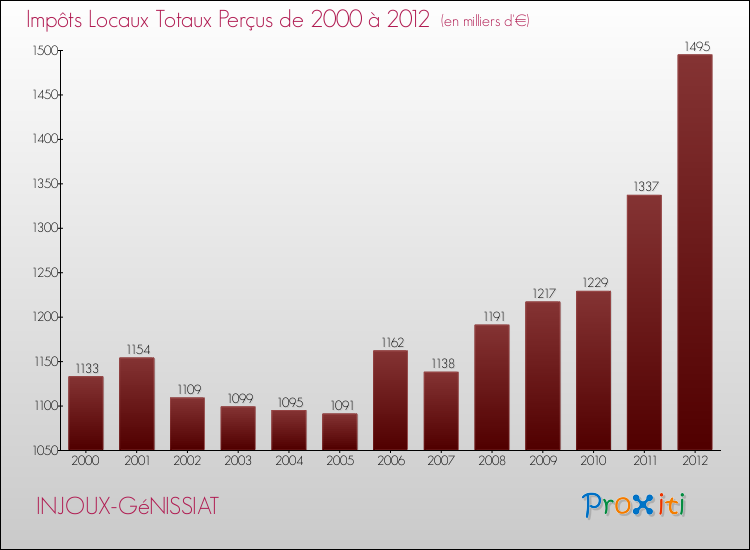 Evolution des Impôts Locaux pour la commune de INJOUX-GéNISSIAT de 2000 à 2012 Evolution des Impôts Locaux pour INJOUX-GéNISSIAT de 2000 à 2012