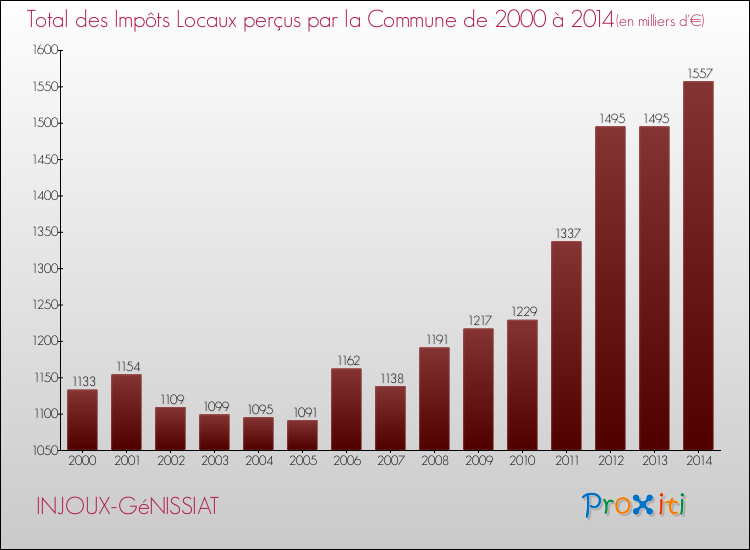 Evolution des Impôts Locaux pour la commune de INJOUX-GéNISSIAT de 2000 à 2014 Evolution des Impôts Locaux pour INJOUX-GéNISSIAT de 2000 à 2014