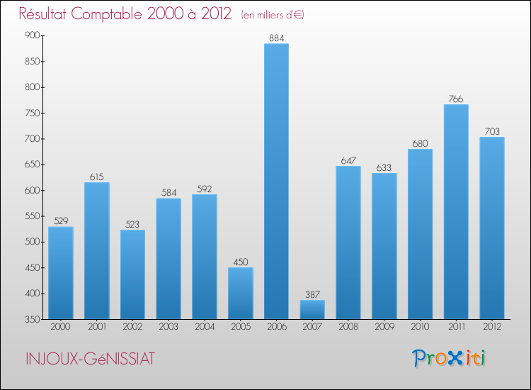 Evolution du résultat comptable pour la commune de INJOUX-GéNISSIAT de 2000 à 2012 Evolution du résultat comptable pour INJOUX-GéNISSIAT de 2000 à 2012