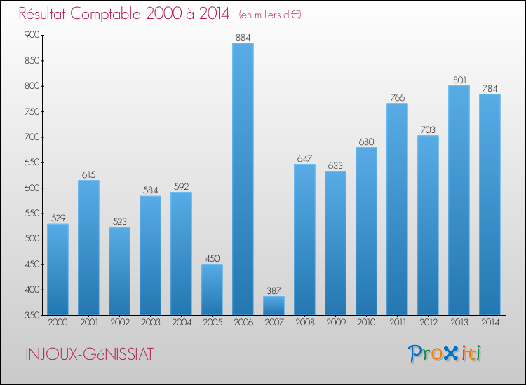 Evolution du résultat comptable pour la commune de INJOUX-GéNISSIAT de 2000 à 2014 Evolution du résultat comptable pour INJOUX-GéNISSIAT de 2000 à 2014