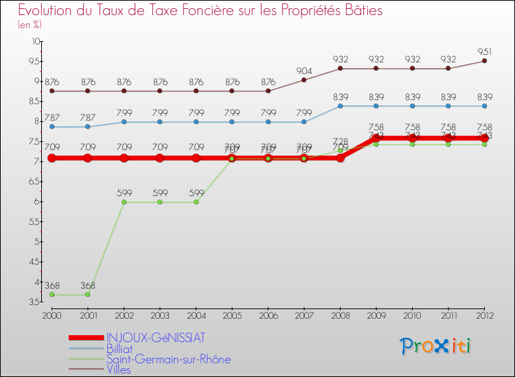 Evolution du taux de la taxe foncière sur le bati pour INJOUX-GéNISSIAT et les communes proches de 2000 à 2012 Comparaison des taux de taxe foncière sur le bati pour INJOUX-GéNISSIAT et les communes voisines de 2000 à 2012