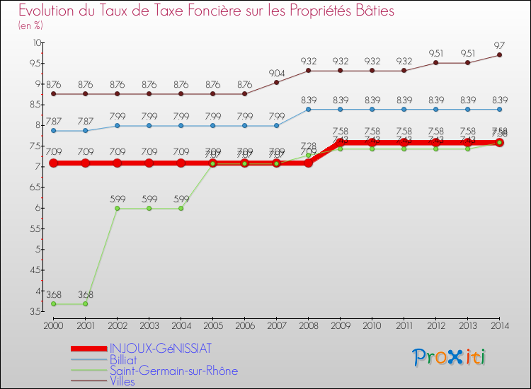 Evolution du taux de la taxe foncière sur le bati pour INJOUX-GéNISSIAT et les communes proches de 2000 à 2014 Comparaison des taux de taxe foncière sur le bati pour INJOUX-GéNISSIAT et les communes voisines de 2000 à 2014