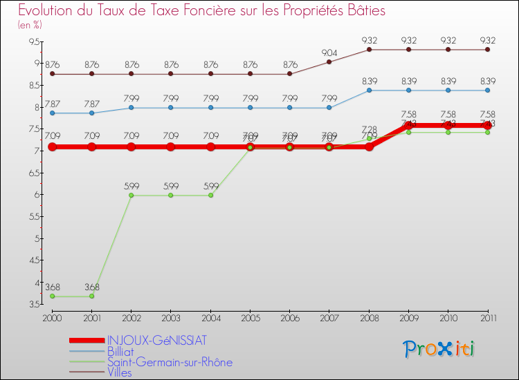 Evolution du taux de la taxe foncière sur le bati pour INJOUX-GéNISSIAT et les communes proches Comparaison des taux de taxe foncière sur le bati pour INJOUX-GéNISSIAT et les communes voisines