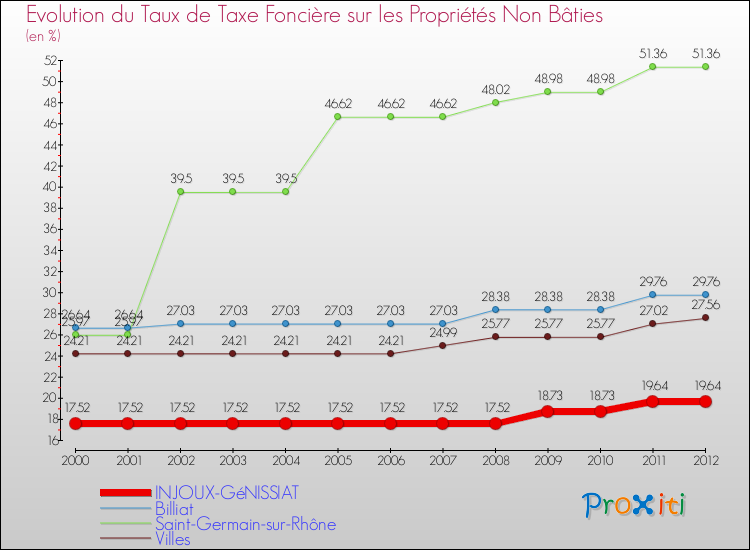 Evolution du taux de la taxe foncière sur les immeubles et terrains non batis pour INJOUX-GéNISSIAT et les communes proches de 2000 à 2012 Comparaison des taux de la taxe foncière sur les immeubles et terrains non batis pour INJOUX-GéNISSIAT et les communes voisines de 2000 à 2012
