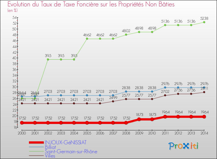 Evolution du taux de la taxe foncière sur les immeubles et terrains non batis pour INJOUX-GéNISSIAT et les communes proches de 2000 à 2014 Comparaison des taux de la taxe foncière sur les immeubles et terrains non batis pour INJOUX-GéNISSIAT et les communes voisines de 2000 à 2014