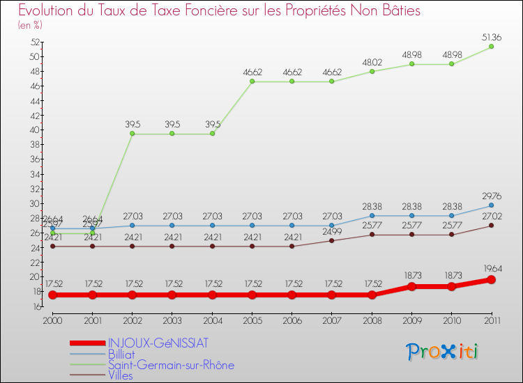 Evolution du taux de la taxe foncière sur les immeubles et terrains non batis pour INJOUX-GéNISSIAT et les communes proches Comparaison des taux de la taxe foncière sur les immeubles et terrains non batis pour INJOUX-GéNISSIAT et les communes voisines