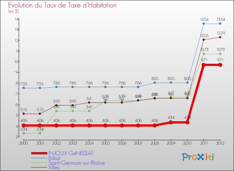 Evolution du taux de la taxe d'habitation pour INJOUX-GéNISSIAT et les communes proches Comparaison des taux de la taxe d'habitation pour INJOUX-GéNISSIAT et les communes voisines