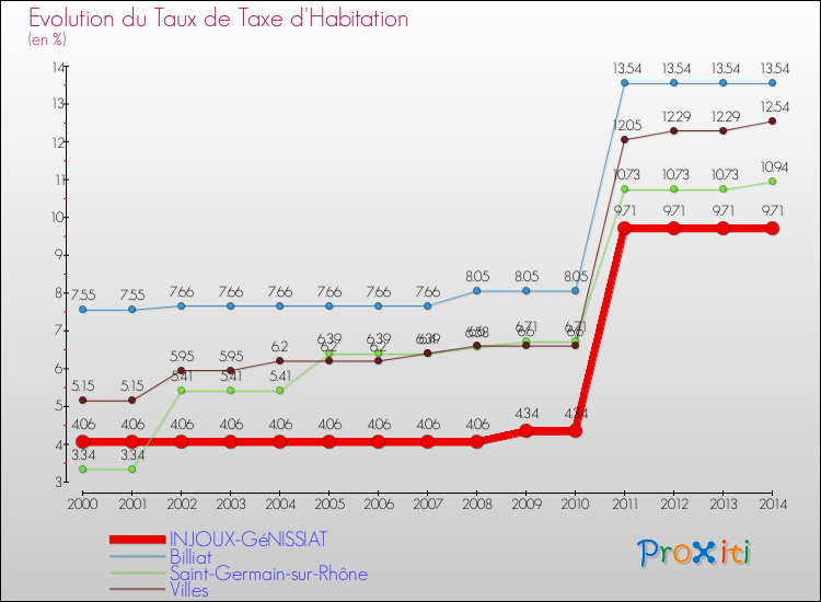 Evolution du taux de la taxe d'habitation pour INJOUX-GéNISSIAT et les communes proches de 2000 à 2014 Comparaison des taux de la taxe d'habitation pour INJOUX-GéNISSIAT et les communes voisines de 2000 à 2014