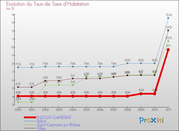 Evolution du taux de la taxe d'habitation pour INJOUX-GéNISSIAT et les communes proches Comparaison des taux de la taxe d'habitation pour INJOUX-GéNISSIAT et les communes voisines