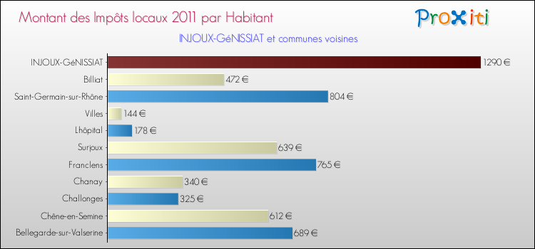 Montant des impôts locaux par Habitant pour INJOUX-GéNISSIAT et les communes proches Comparaison des impôts locaux par habitant pour INJOUX-GéNISSIAT et les communes voisines
