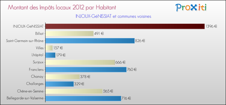 Montant des impôts locaux par Habitant pour INJOUX-GéNISSIAT et les communes proches Comparaison des impôts locaux par habitant pour INJOUX-GéNISSIAT et les communes voisines