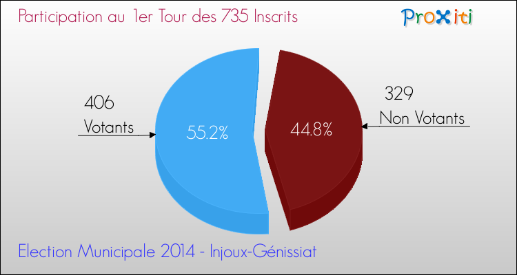 Participation au 1er Tour des Elections Municipales 2014 de la commune de Injoux-Génissiat Elections Municipales 2014 - Participation au 1er Tour pour la commune de Injoux-Génissiat