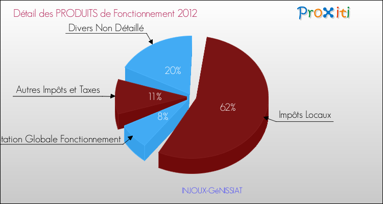 Décomposition du Budget de Fonctionnement 2012 de la commune de INJOUX-GéNISSIAT Budget de Fonctionnement 2012 pour la commune de INJOUX-GéNISSIAT