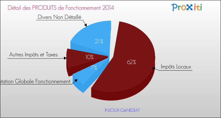 Décomposition du Budget de Fonctionnement 2014 de la commune de INJOUX-GéNISSIAT Budget de Fonctionnement 2014 pour la commune de INJOUX-GéNISSIAT