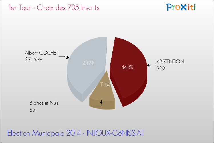 Résultats par rapport aux inscrits au 1er Tour des Elections Municipales 2014 de la commune de INJOUX-GéNISSIAT Elections Municipales 2014 - Résultats par rapport aux inscrits au 1er Tour pour la commune de INJOUX-GéNISSIAT