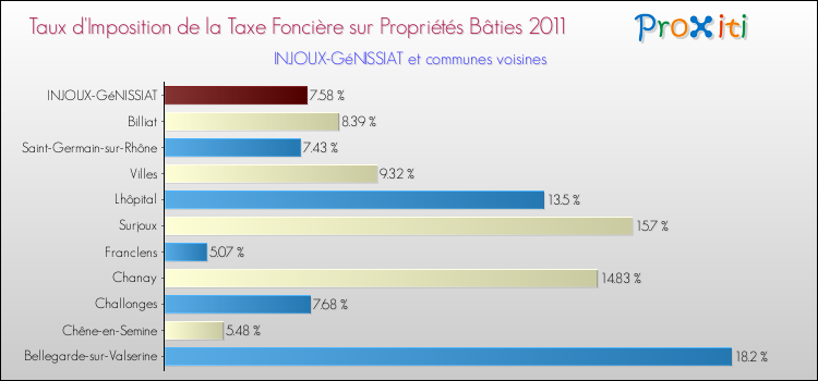 Taux d'imposition de la taxe foncière sur le bati 2011 pour INJOUX-GéNISSIAT et les communes proches Comparaison des taux d'imposition de la taxe foncière sur le bati 2011 pour INJOUX-GéNISSIAT et les communes voisines