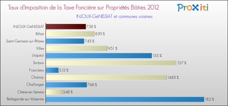 Taux d'imposition de la taxe foncière sur le bati 2012 pour INJOUX-GéNISSIAT et les communes proches Comparaison des taux d'imposition de la taxe foncière sur le bati 2012 pour INJOUX-GéNISSIAT et les communes voisines