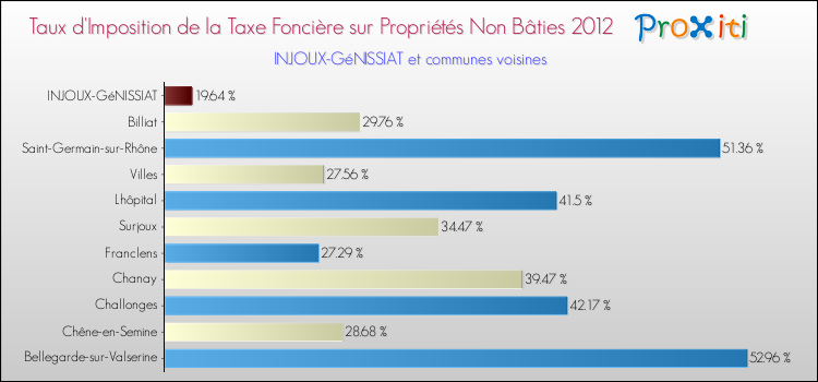 Taux d'imposition de la taxe foncière sur les immeubles et terrains non batis 2012 pour INJOUX-GéNISSIAT et les communes proches Comparaison des taux d'imposition de la taxe foncière sur les immeubles et terrains non batis 2012 pour INJOUX-GéNISSIAT et les communes voisines