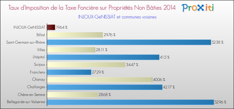 Taux d'imposition de la taxe foncière sur les immeubles et terrains non batis 2014 pour INJOUX-GéNISSIAT et les communes proches Comparaison des taux d'imposition de la taxe foncière sur les immeubles et terrains non batis 2014 pour INJOUX-GéNISSIAT et les communes voisines